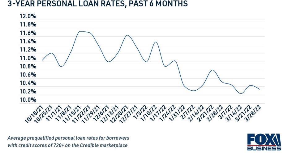 3-year personal loan rates, past 6 months