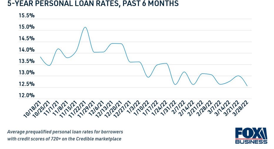 5-year personal loan rates, past 6 months