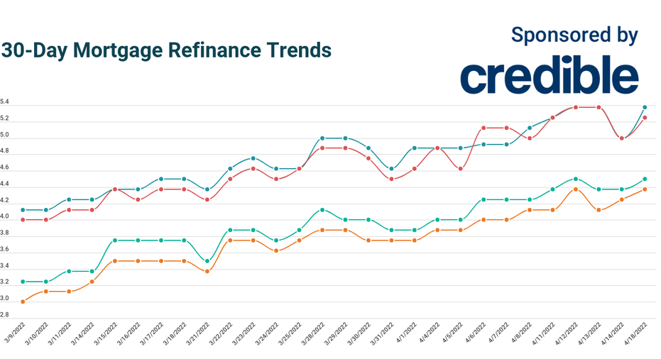 Today’s Mortgage Refinance Rates Continue To Climb | April 18, 2022 ...