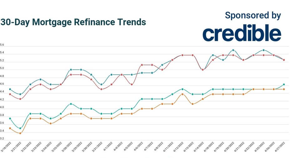 Today’s 30-, 20-year Mortgage Refinance Rates Drop | April 27, 2022 ...