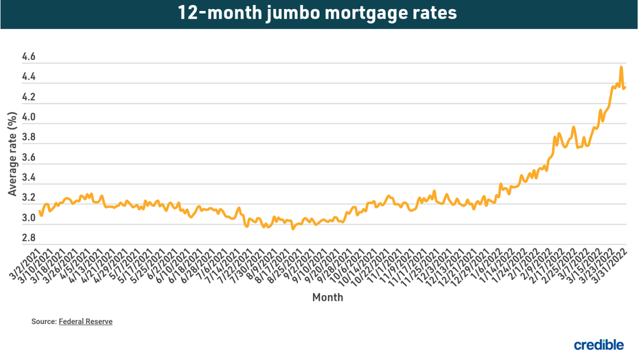 Todays Jumbo Mortgage Rates Fox Business 3304