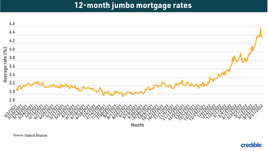 Today's Jumbo Mortgage Rates Fox Business