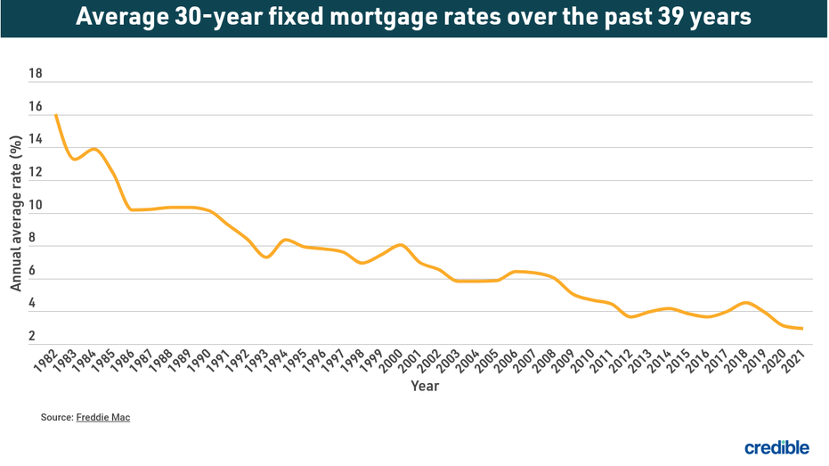 CREDIBLE USE ONLY historical 30 year mortgage rates NEW