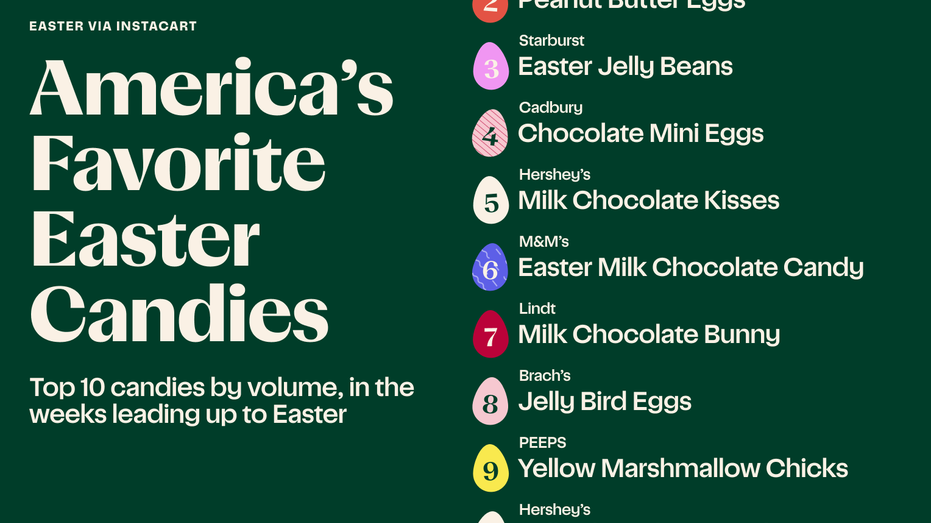 America's Favorite Easter Candies