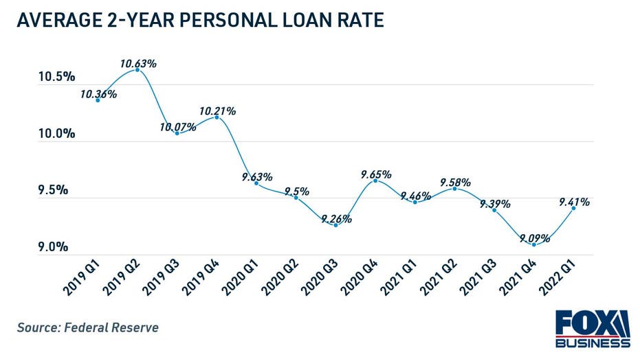 Average personal loan rate over 2 years