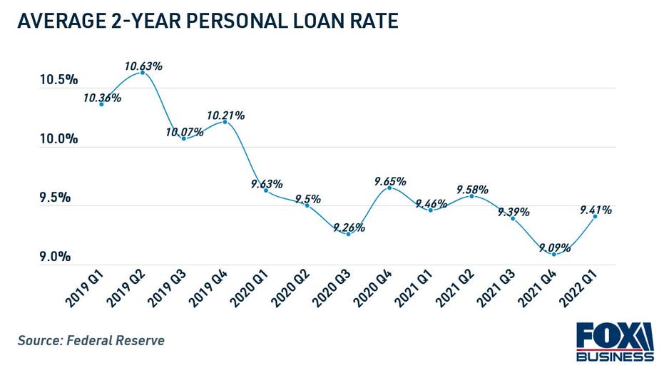 Average 2-year personal loan rate