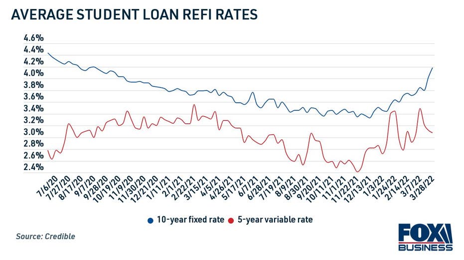 Average student loan refinance rates