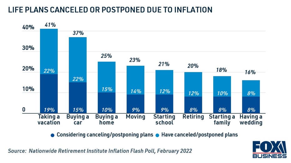 Life plans canceled or postponed due to inflation