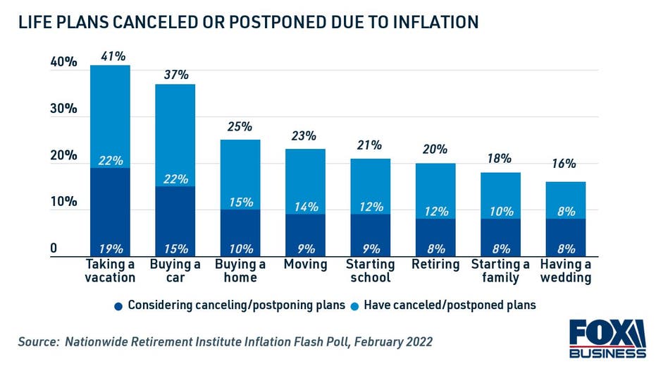 Life plans canceled or postponed due to inflation