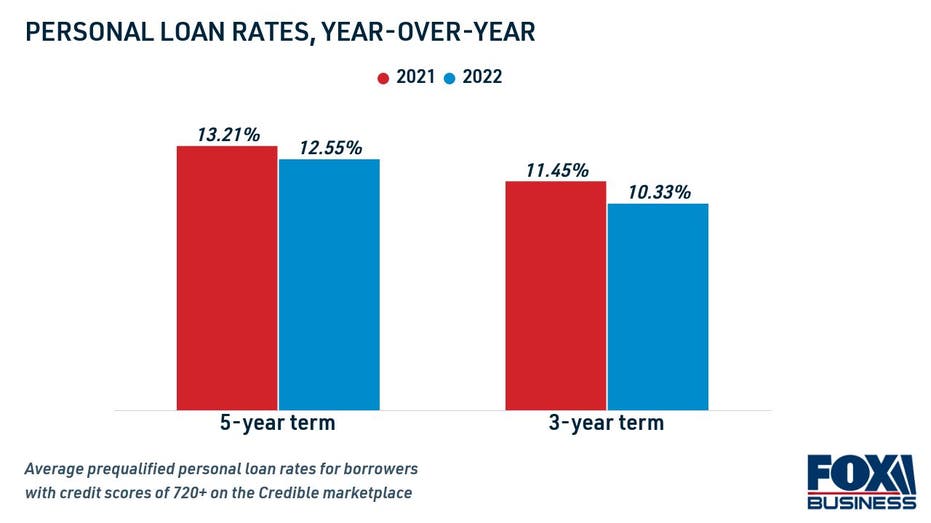 Average personal loan rates, 2021 vs. 2022