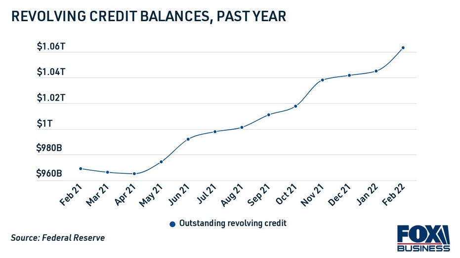 Revolving credit balances, past year