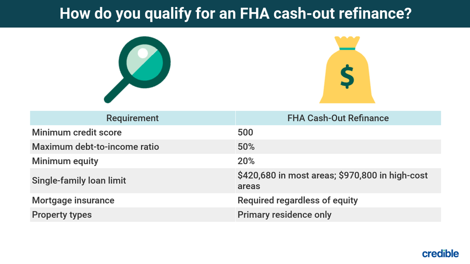 What to know about FHA cashout refinance requirements and guidelines