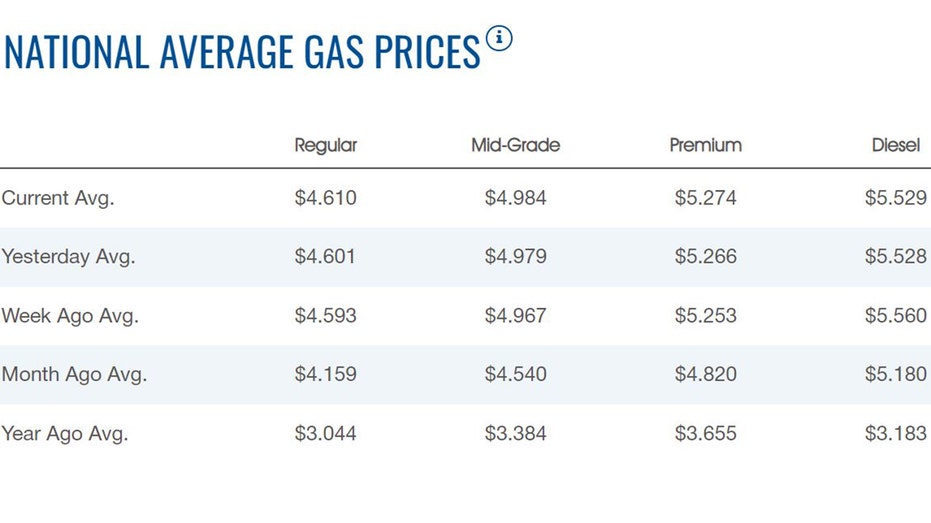 Gas Prices
