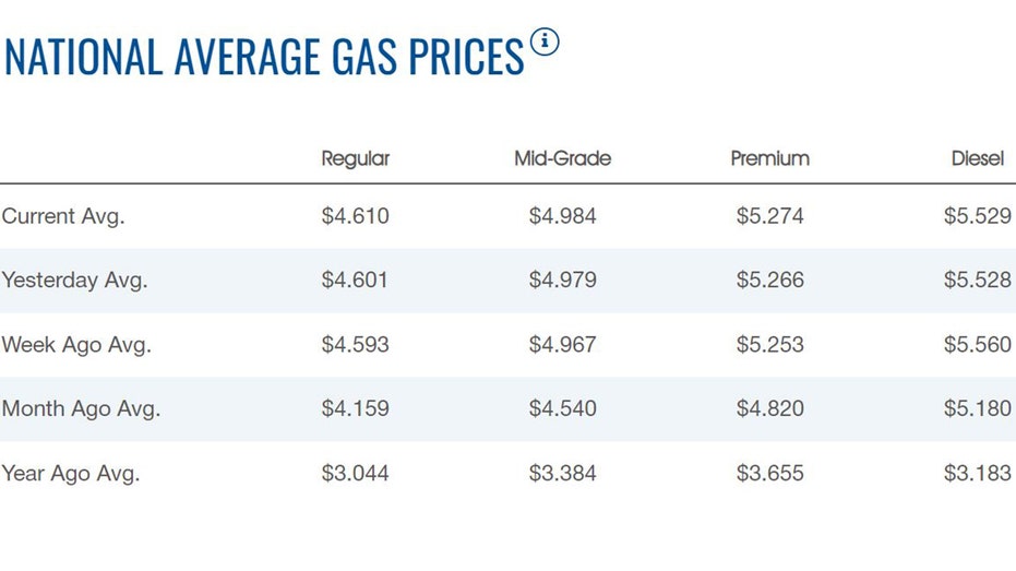 Gas Prices