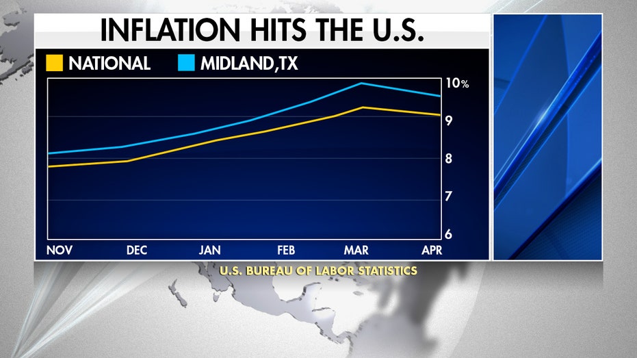Midland Texas inflation rate