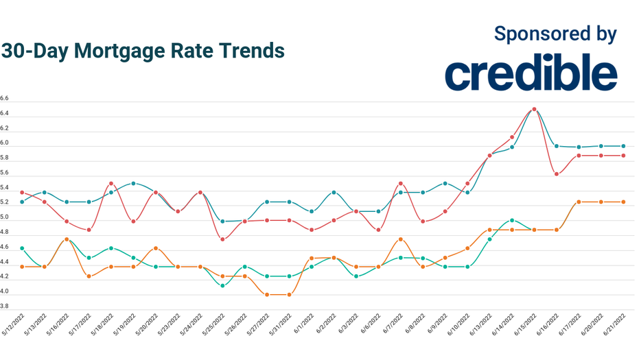 Today’s Mortgage Rates: Largely Stable Since Friday | June 21, 2022