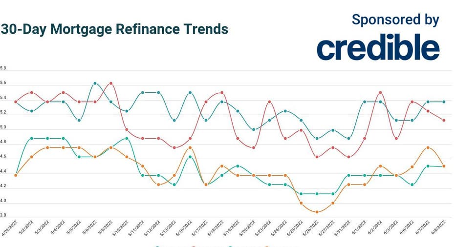 Today’s mortgage refinance rates edge down for three key terms June 8, 2022 Fox Business