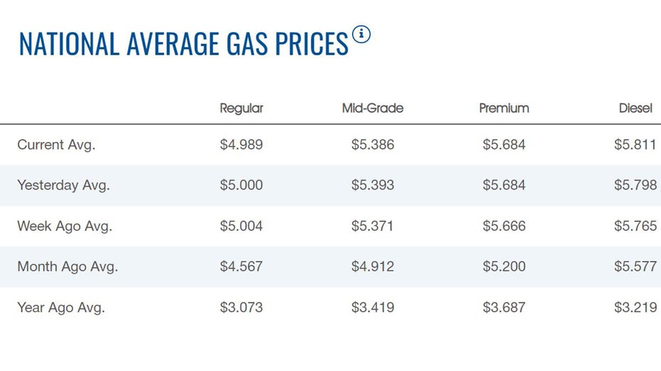 gas prices