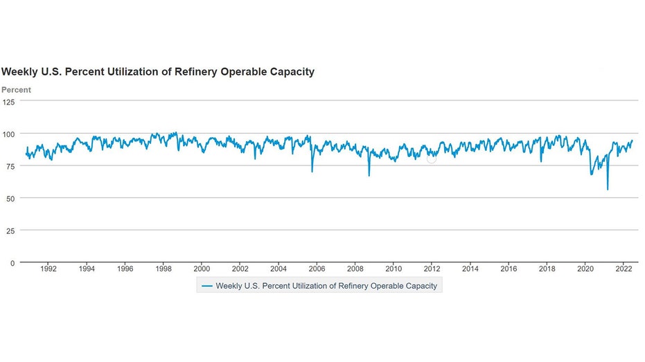 US refineries