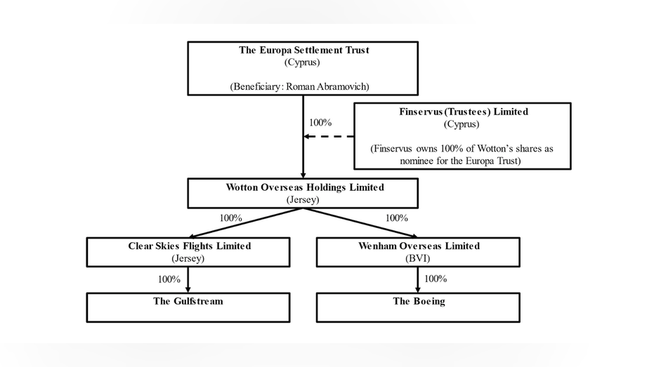 Roman Abramovich shell company chart