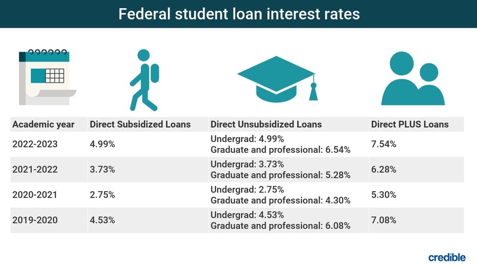 3 How scholar loans work | Fox Enterprise