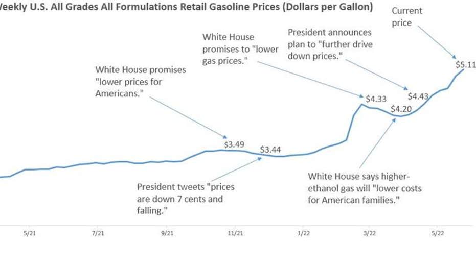 Gasoline prices chart