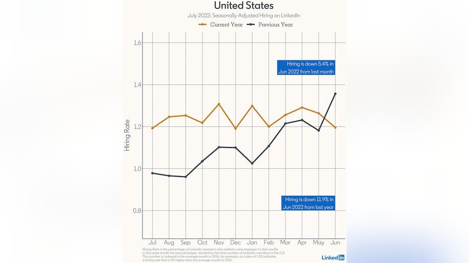 LinkedIn hiring rate chart