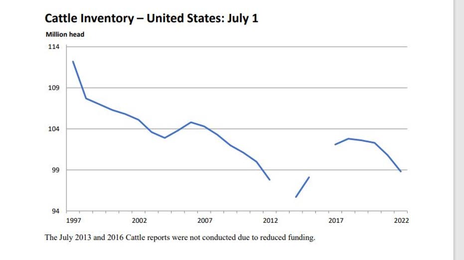 Cattle inventory graph showing a steep drop off