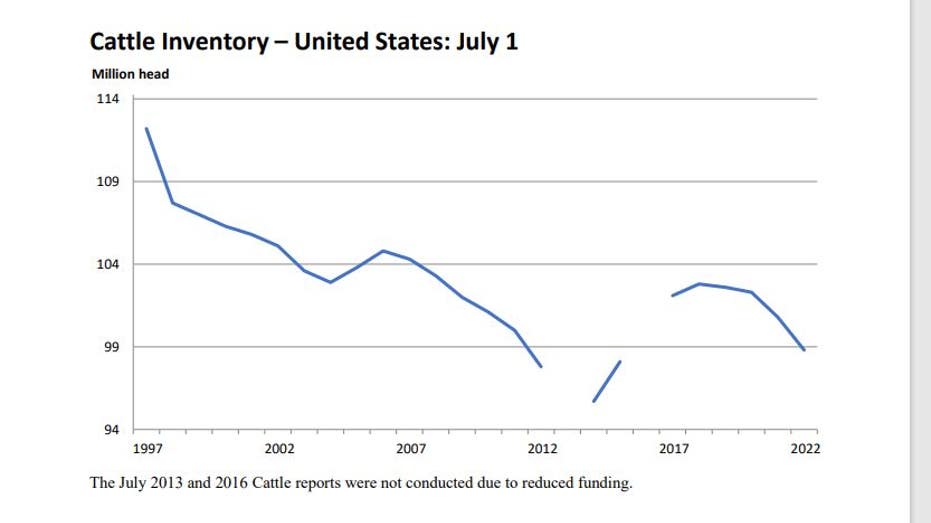 Cattle inventory graph showing a steep drop off