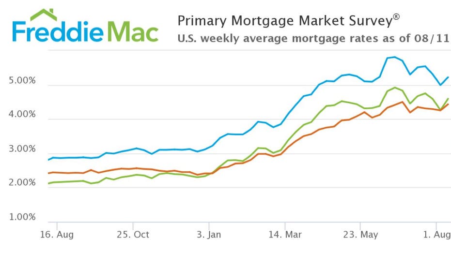 Mortgage Rates, 30-year