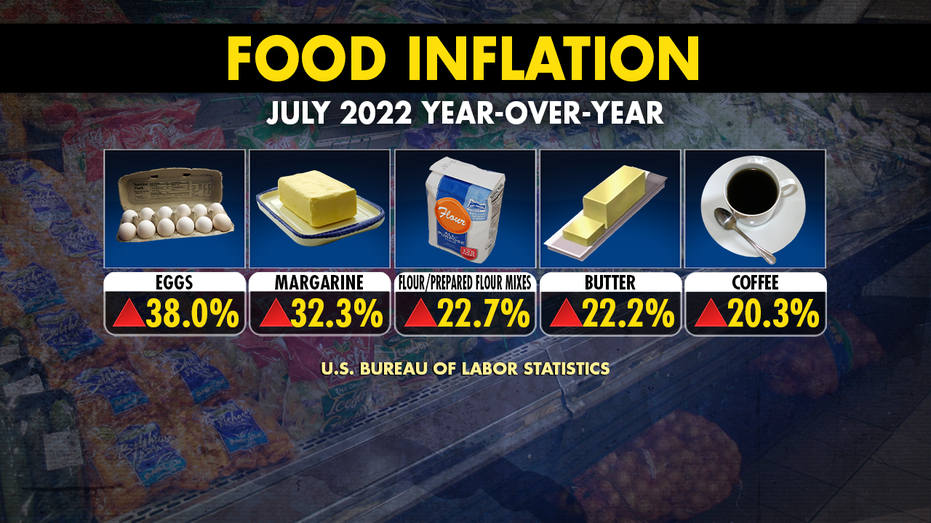 Year over year inflation statistics for July 2022