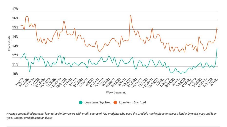 Personal Loan Rates Tick Up: 3-year Loans Still Lower Than Same Time ...