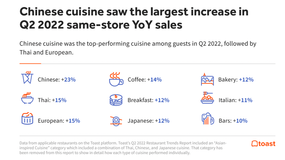 Toast cuisine chart