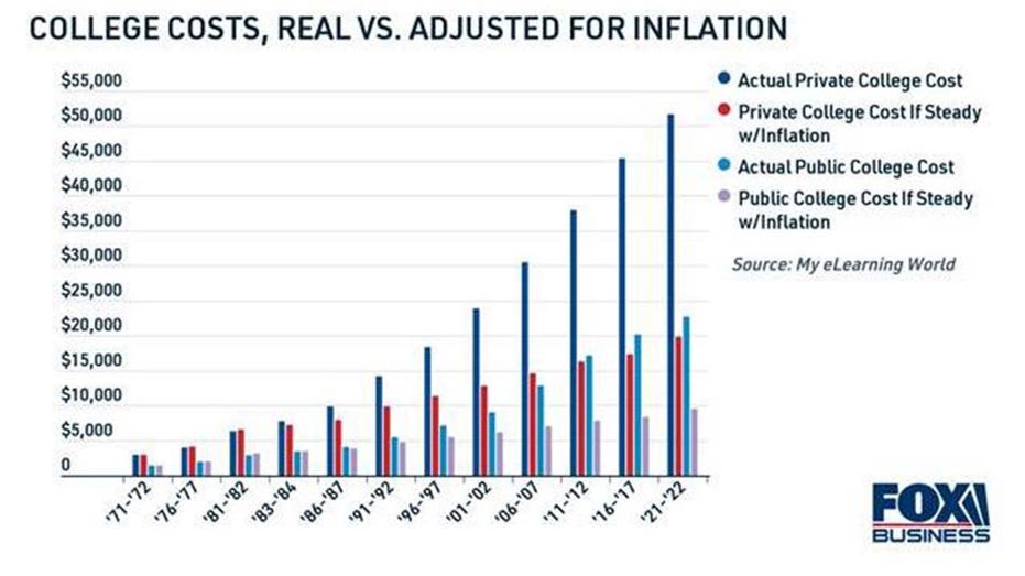 college inflation