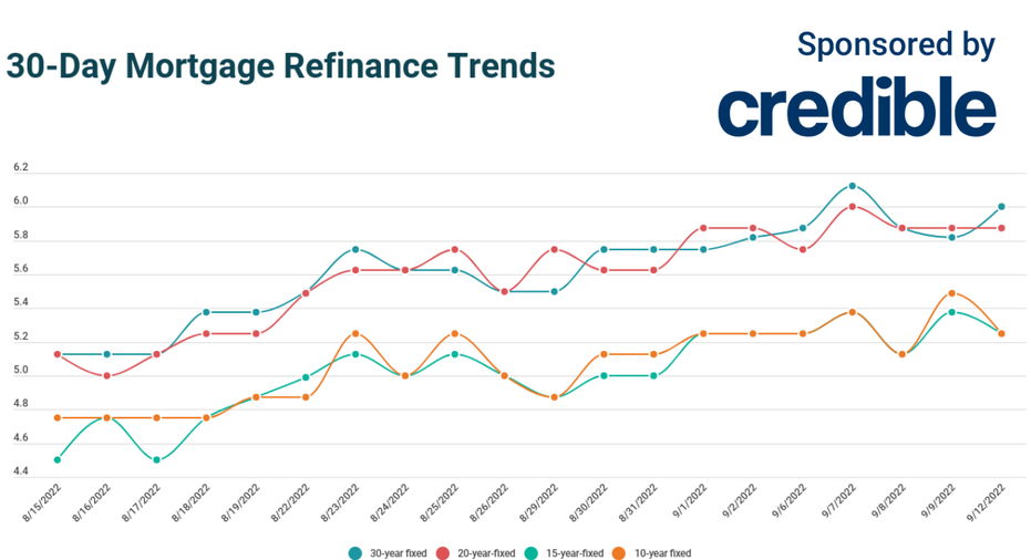 Today's 20-Year Mortgage Refinance Rates Hold Steady | September 12, 2022 |  Fox Business