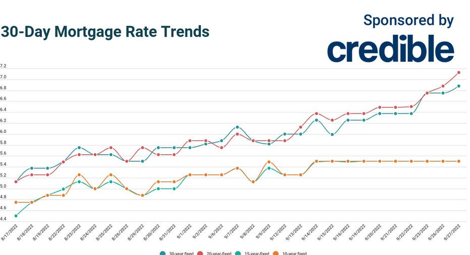 Today’s 20year mortgage rates climb above 7 Sept. 27, 2022 Fox