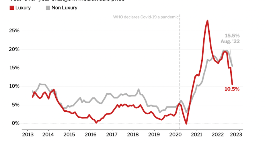 Redfin luxury home prices