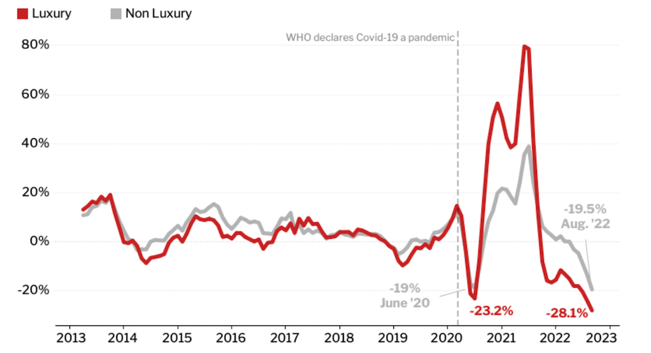 Redfin luxury home sales