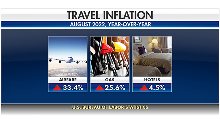 August 2022 inflation statistics graphic travel