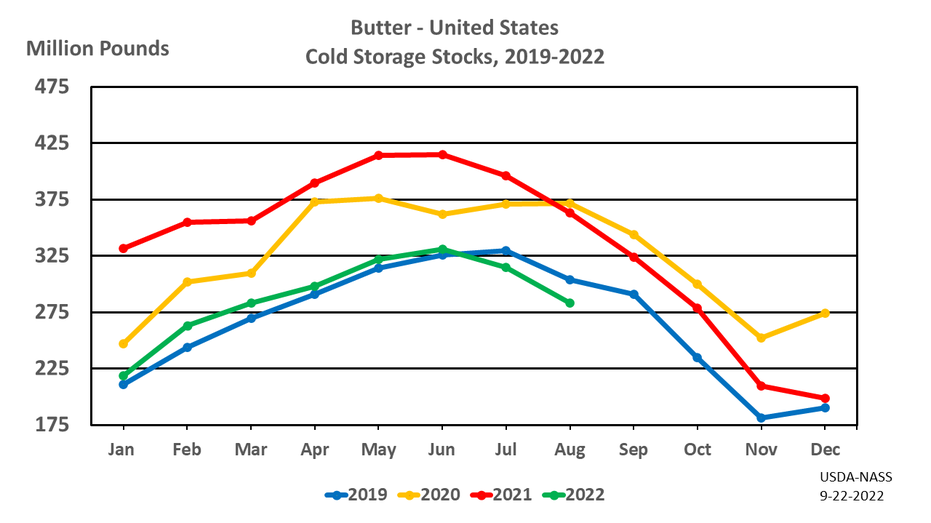 Butter: Cold storage stocks by month and year, US