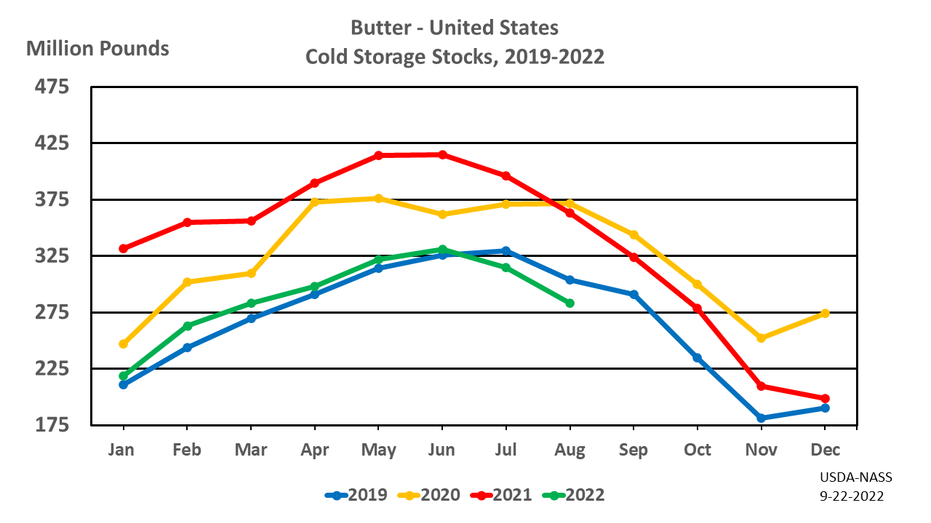 Butter: Cold storage stocks by month and year, US