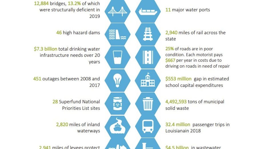 List of Louisiana infrastructure problems