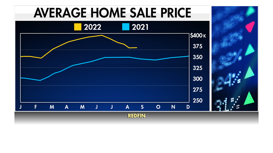 Line graph to show difference in average home sale price between 2021 and 2022. Line for 2022 is higher than line for 2021 but it's starting to come down.