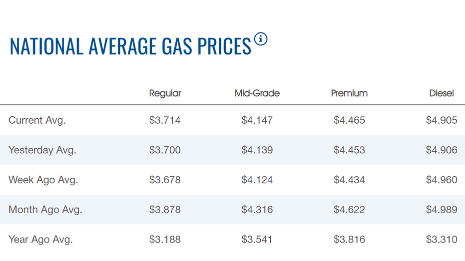 Graphics of gas prices
