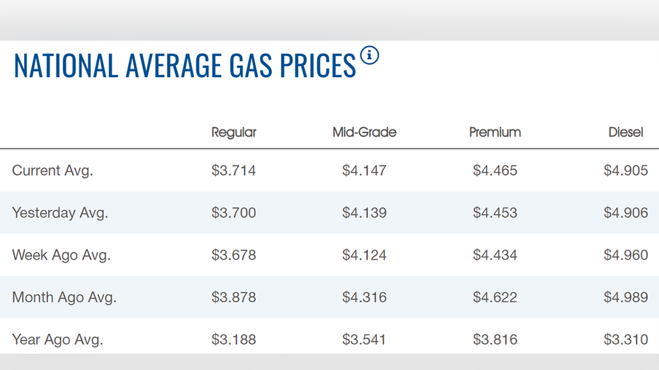 Graphic of gas prices