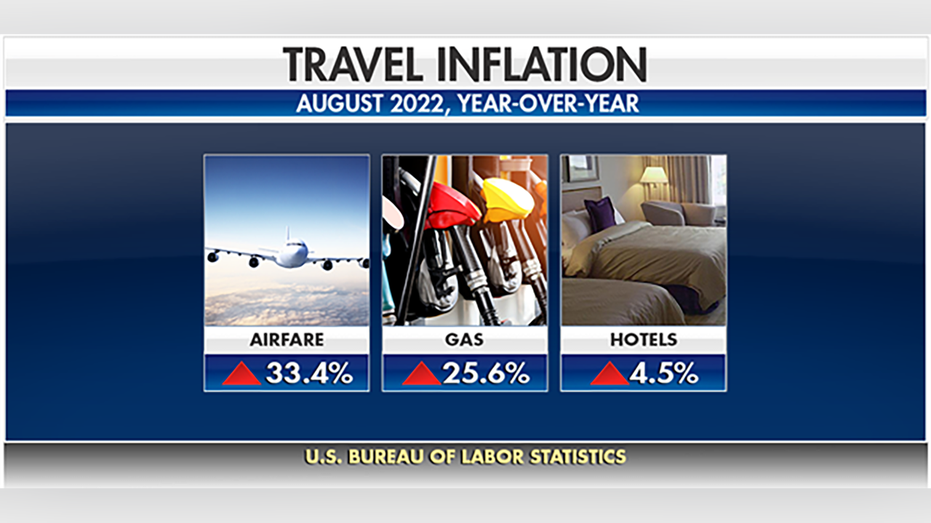 August 2022 inflation statistics graphic travel