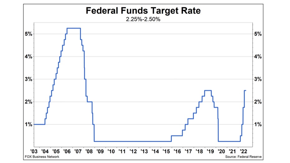 A graph showing the Federal Funds Target Rate