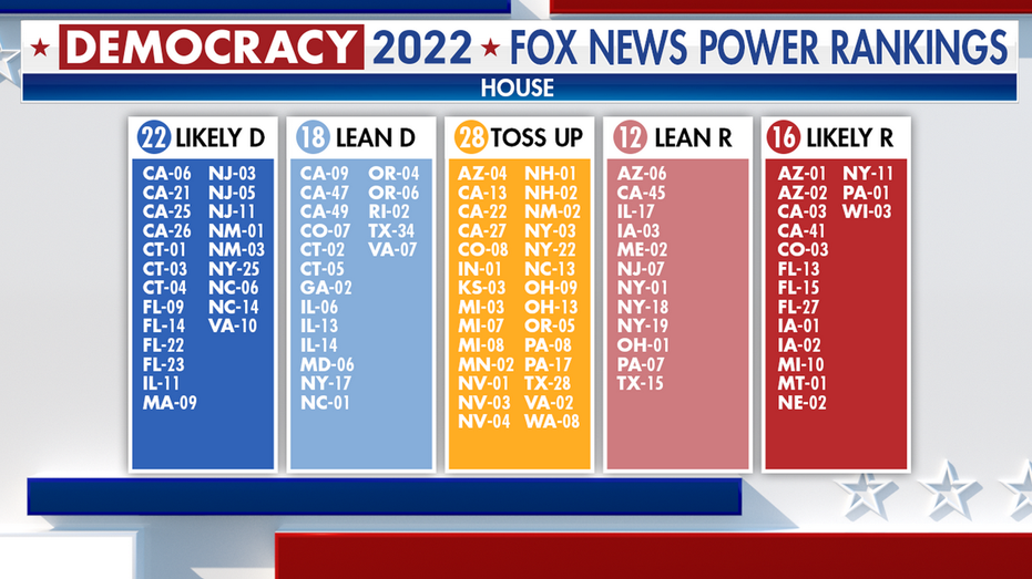 Fox News House Power Rankings