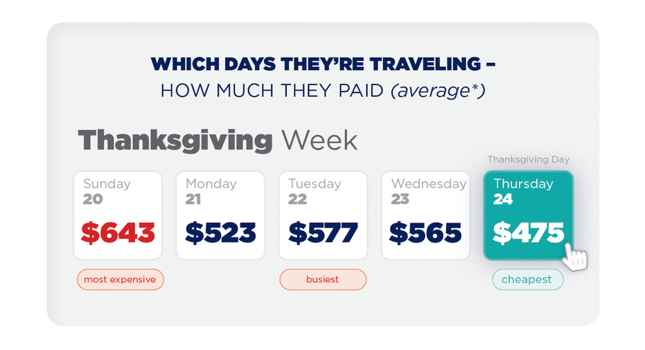 AAA Thanksgiving Week airfare estimate