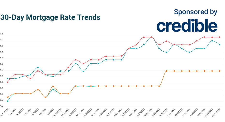 Today’s 30-year Mortgage Rates Tumble Below 7% | Oct. 11, 2022 | Fox ...